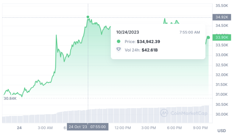 BTC