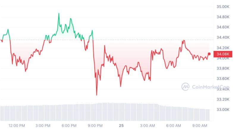 BTC price